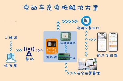 電動(dòng)車(chē)智能充電樁如何實(shí)現(xiàn)4G聯(lián)網(wǎng)？——以4G智能設(shè)備為例